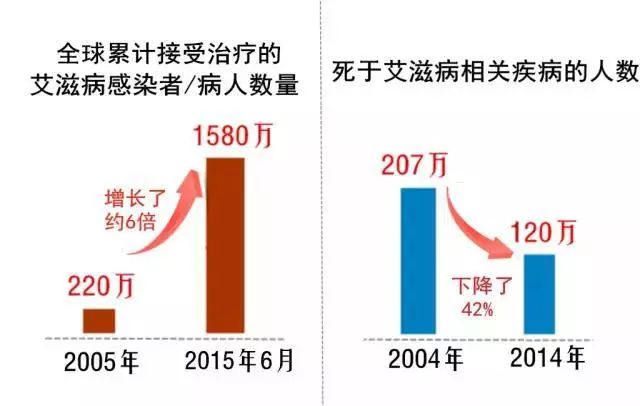 根治艾滋病的最新消息,根治艾滋病的最新消息