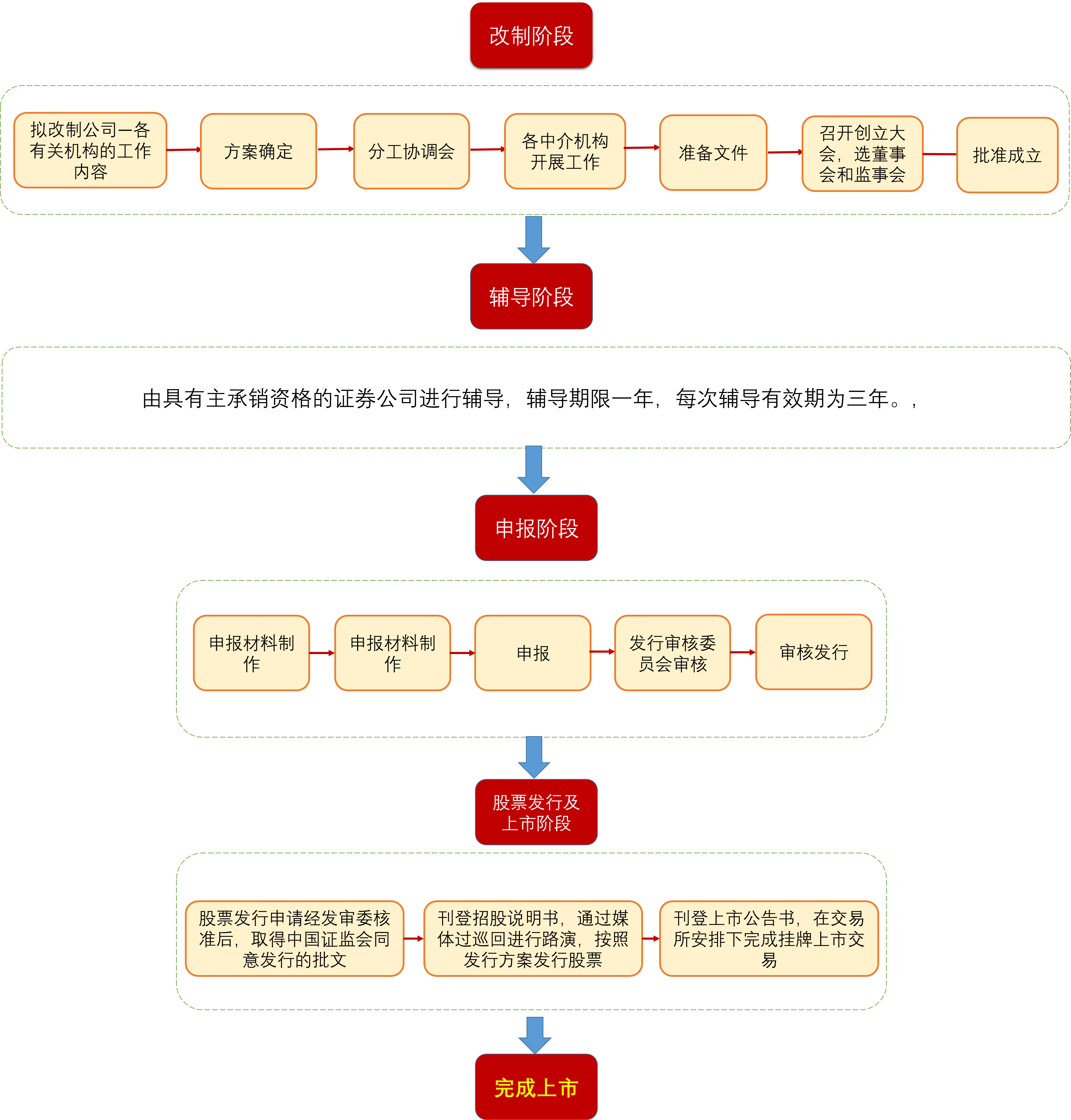 公司申请上市流程,公司申请上市流程论述